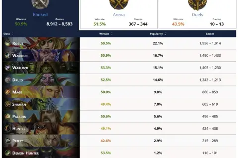 Jak sprawdzić czas gry w WoW i zrozumieć swoje statystyki