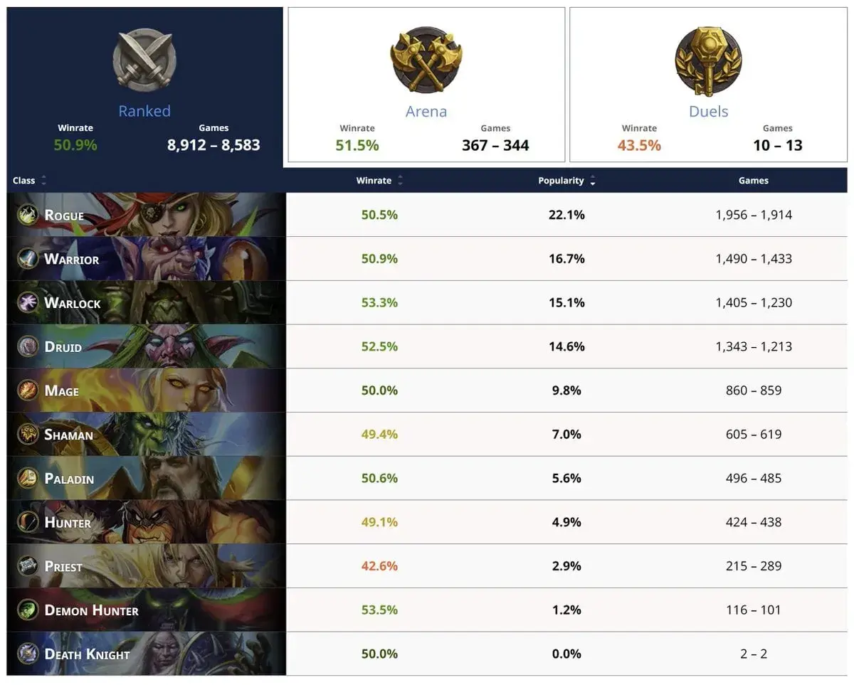 Jak sprawdzić czas gry w WoW i zrozumieć swoje statystyki